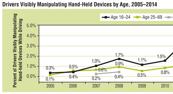 Texting While Driving Graphs And Charts