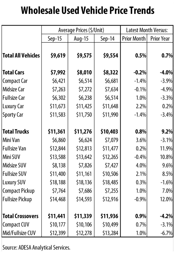 Wholesale Used Vehicle Price Trends September 2015