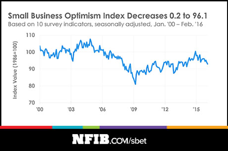 NFIB Optimism Index February 2016
