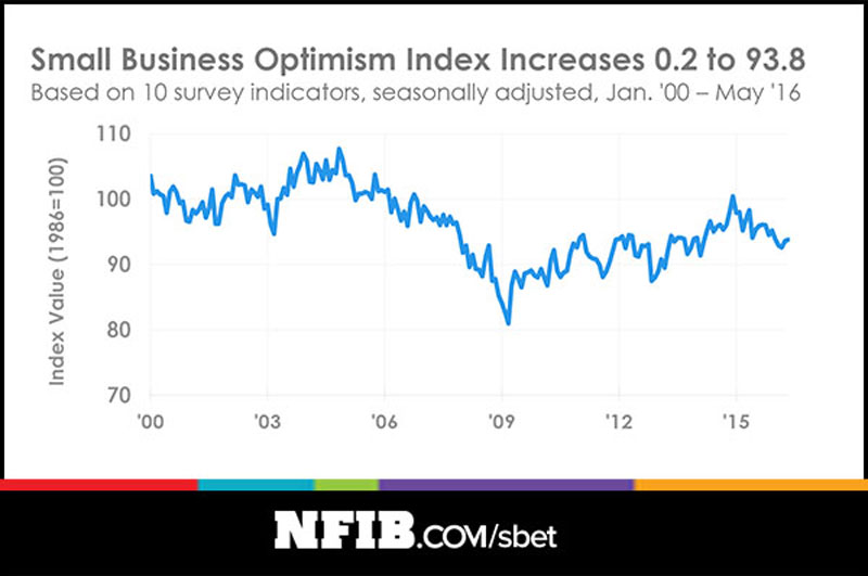 Small Business Optimism Index May 2016