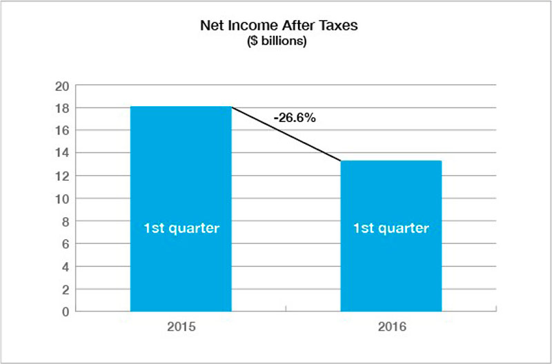 Private property casualty insurers net income after taxes declined 26 percent to $13.3 billion in the first quarter of 2016.