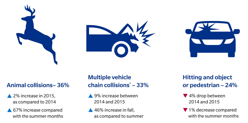 According to the Farmers Seasonal Smarts Digest, multiple vehicle chain collisions also increase in the fall compared to summer, but claims involving hitting and object or pedestrian decline.
