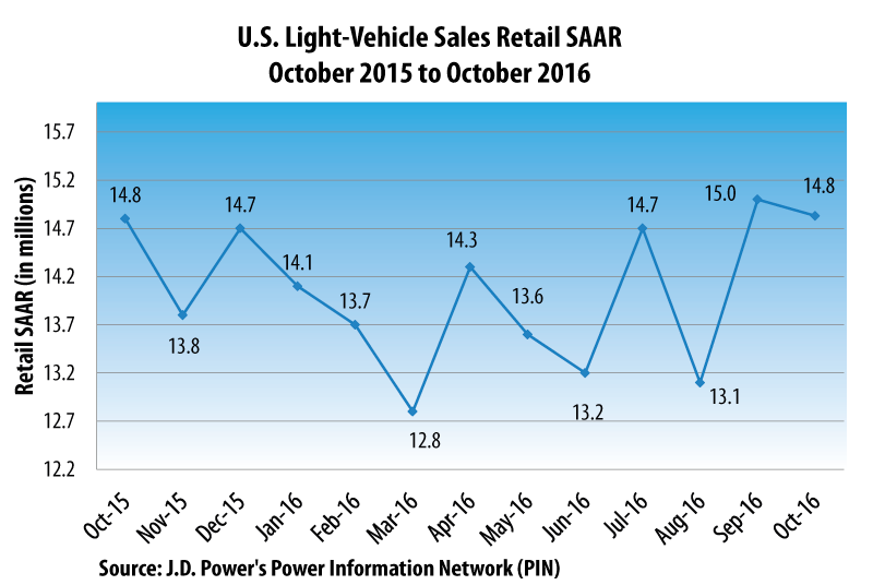 October 2016 J.D. Power and LMC Automotive U.S. Sales and SAAR Projection 