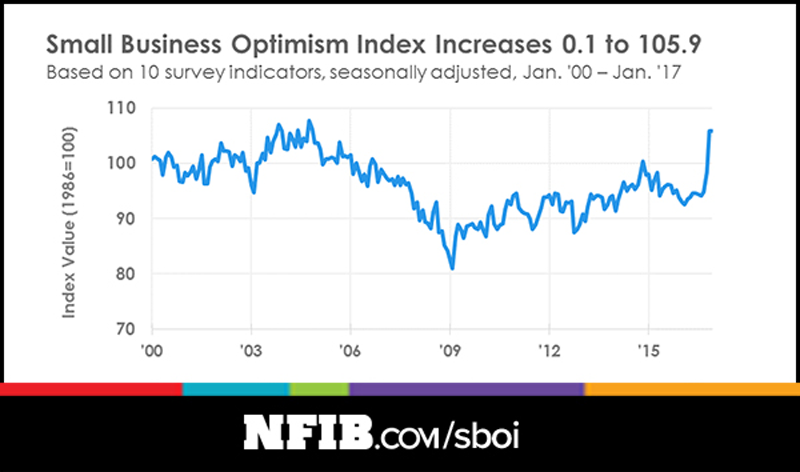 January 2017 Small Business Optimism Index