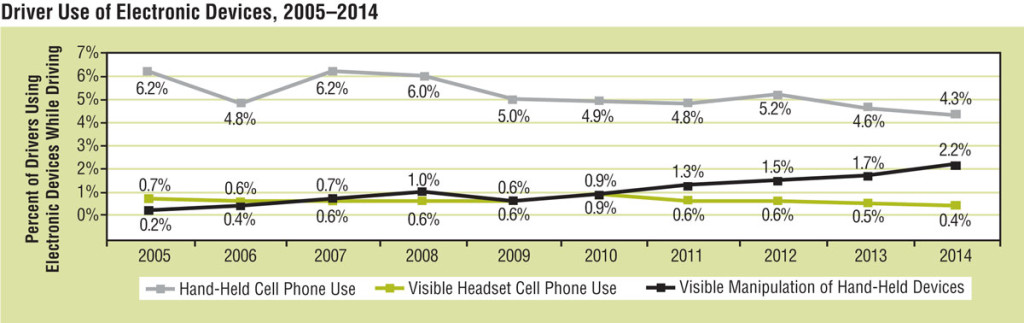 NHTSA Driver Use of Electronic Devices 2005-2014