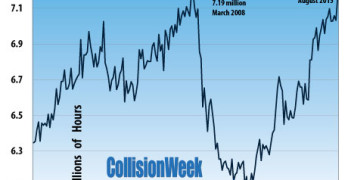 Collision Repair Industry Production January 2000 to August 2015