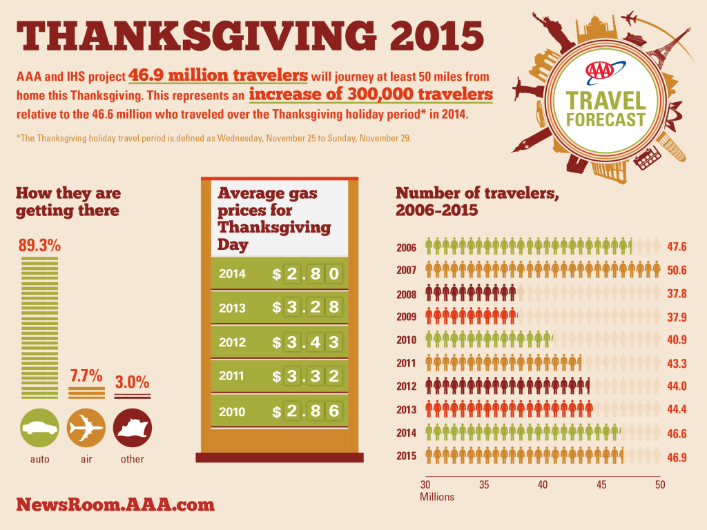 AAA Thanksgiving Travel Forecast 2015 Infographic