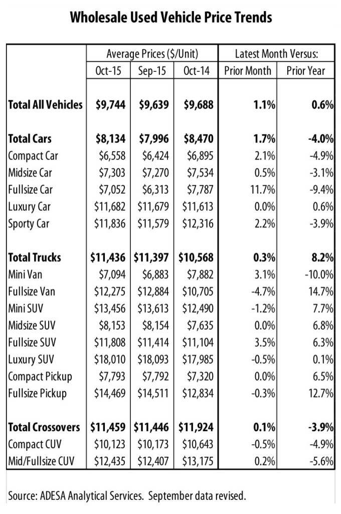 Wholesale Used Truck Prices Up Over 8 in October versus 2014