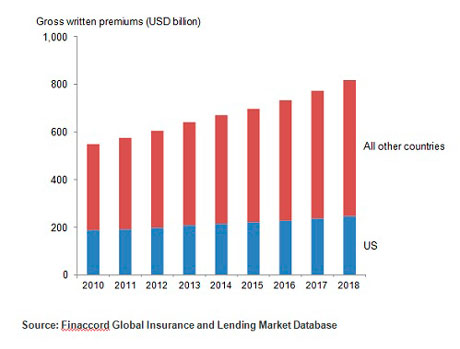 2010-2018 Global Motor Insurance Premiums