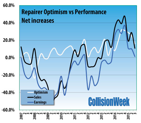 Collision Repairer Optimism vs. Performance
