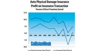 Auto Physical Damage Insurance Profit