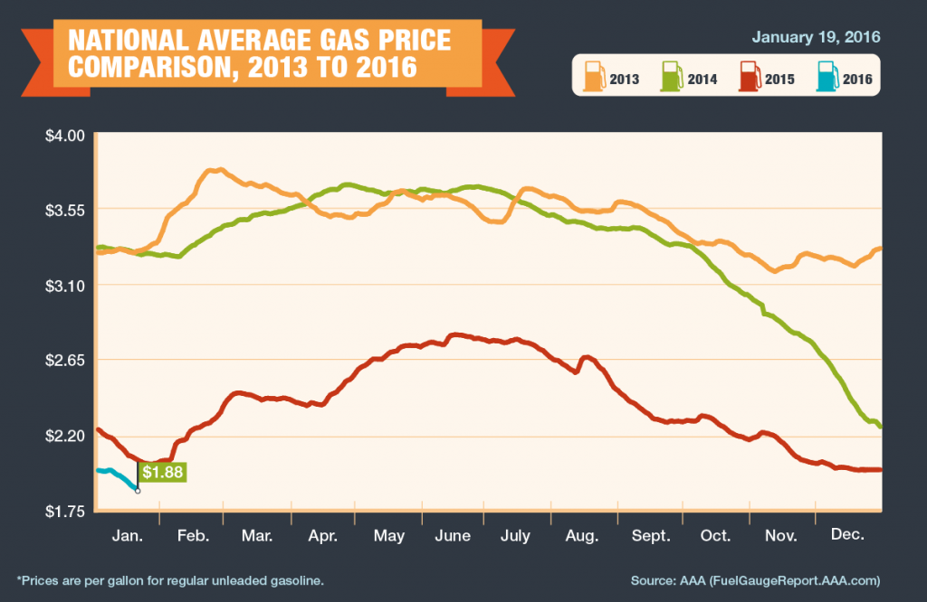 AAA National Average Gas Price Comparison 2013-2016