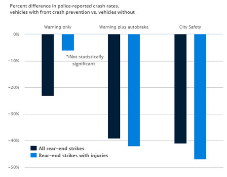 IIHS Percent difference in police-reported crash rates