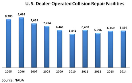 U.S. Dealer Operated Collision Repair Facilities