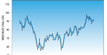 University of Michigan Consumer Sentiment Index