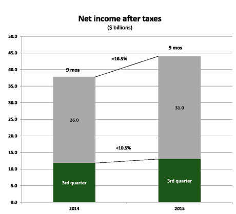 P/C Insurer Net Income after Taxes