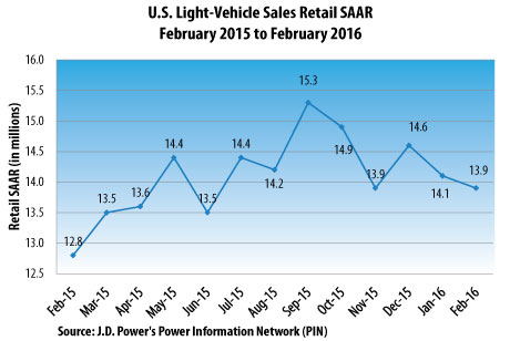 U.S. Retail SAAR--February 2015 to February 2016 (in millions of units)
