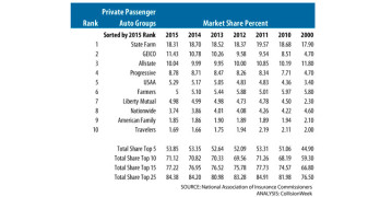 2015 Auto Insurance Market Share