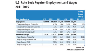2015 Collision Repair Employment