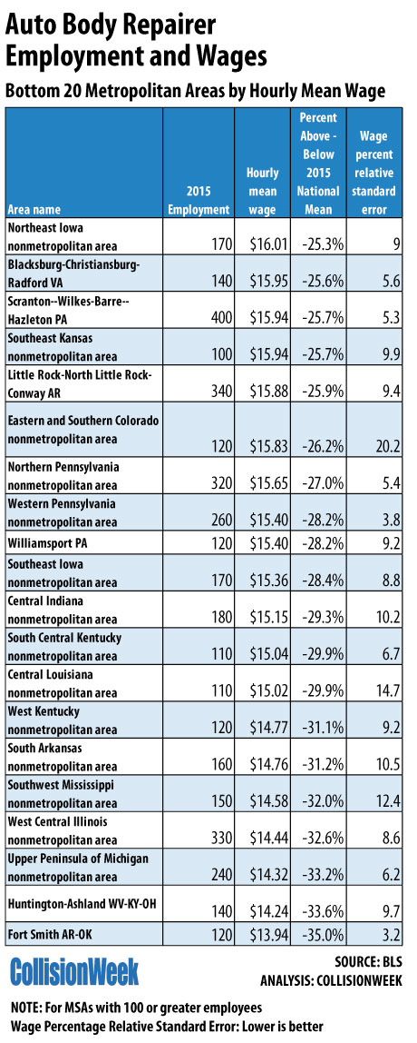 Auto Body Repairer Wages – Bottom 20 Metropolitan Areas by Wage
