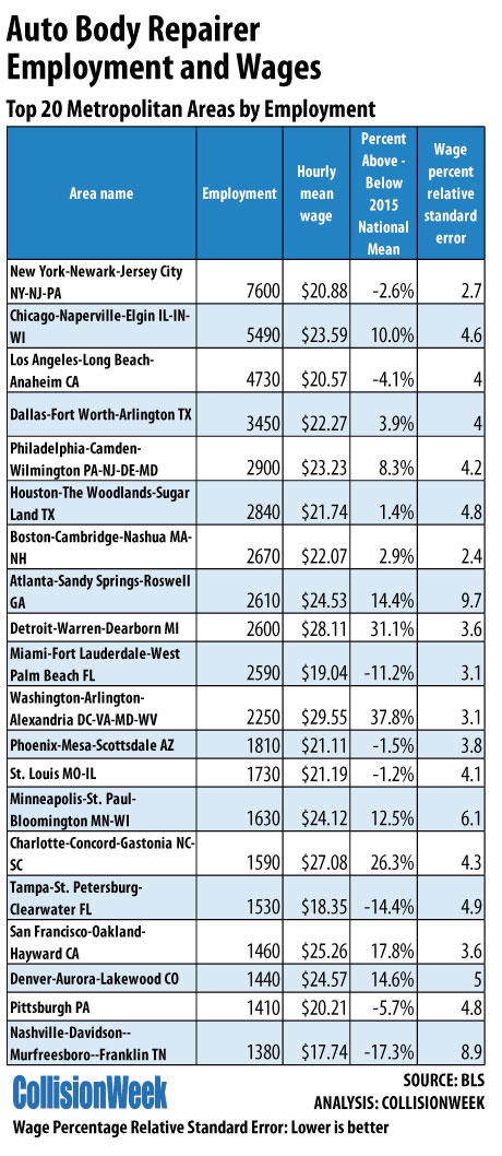 Auto Body Repairer Wages – Top 20 Metropolitan Areas by Employment