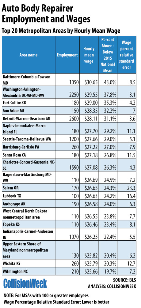 Auto Body Repairer Wages – Top 20 Metropolitan Areas by Wage