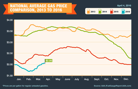 AAA Gas Price Comparison 2013-2016