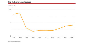 Total Dealership Body Shop Sales 2015 NADA