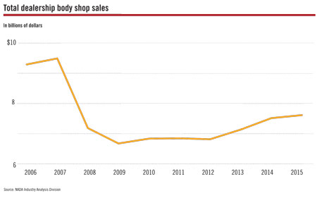 Total Dealership Body Shop Sales 2015 NADA