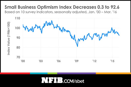 NFIB Optimism Index March 2016