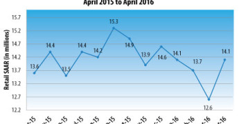 Light Vehicle Retail Sales Chart April 2016