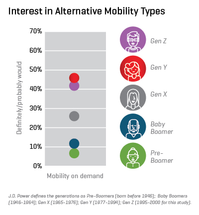 Interest in Alternative Mobility Types