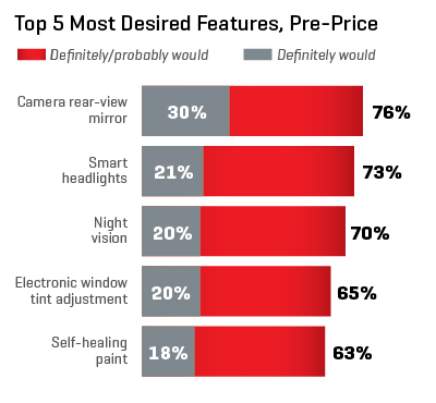 Top 5 Most Desired Features, Pre-Price