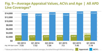 Average appraisal value