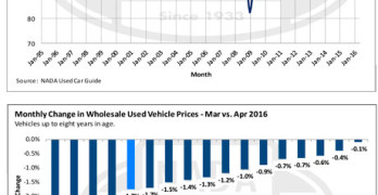 May 2016 NADA Used Car Guide Price Index