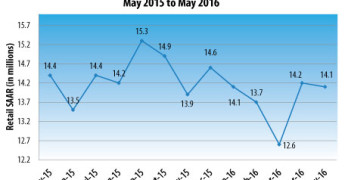 May 2016 Auto Sales Projection Chart
