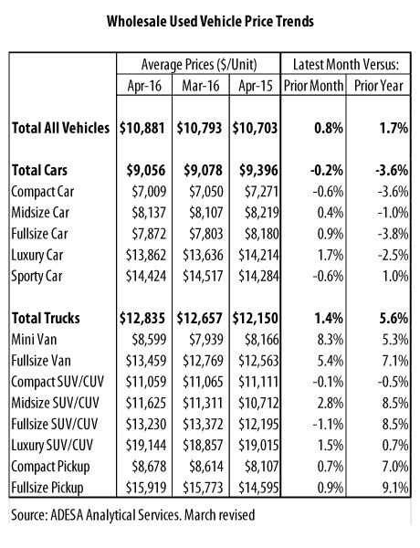 Wholesale Used Vehicle Price Trends April 2016