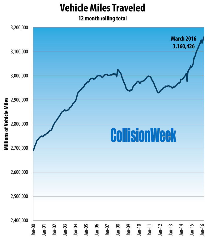 CollisionWeek March 2016 U.S. Vehicle Miles Traveled 12 Month Rolling Total