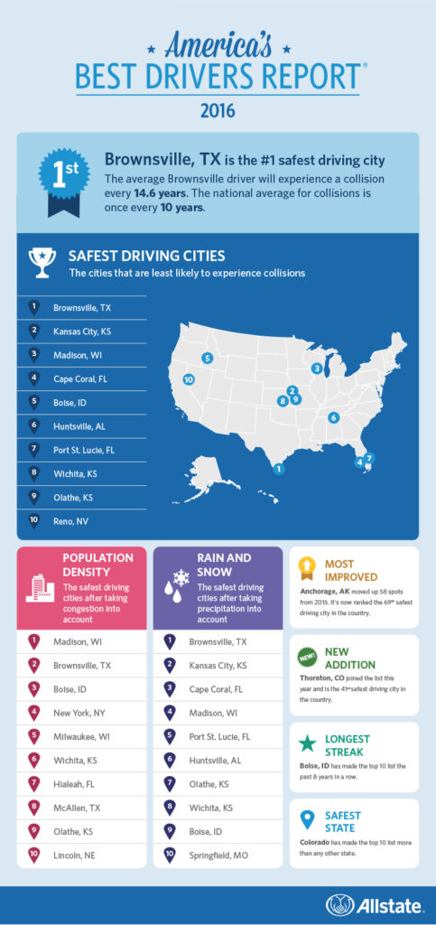 Allstate Best Drivers Report 2016 Infographic