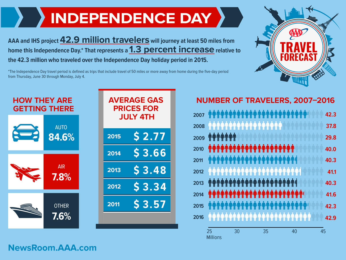 July 4th Travel Volume Projected to Be Highest Ever for the Holiday