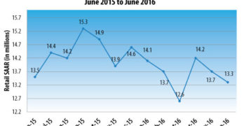 U.S. Light Vehicle Sales Retail SAAR June 2015-June 2016