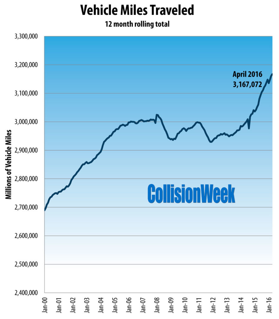 CollisionWeek April 2016 U.S. Vehicle Miles Traveled 12 Month Rolling Total