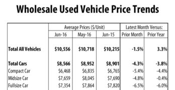 Wholesale Used Vehicle Prices