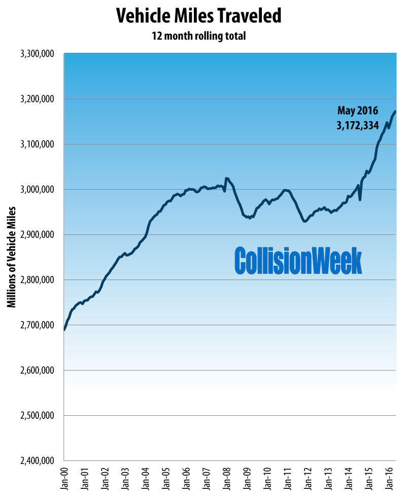 CollisionWeek May 2016 U.S. Vehicle Miles Traveled 12 Month Rolling Total