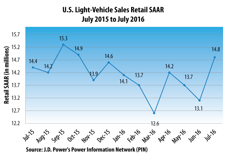 U.S. Retail SAAR--July 2015 to July 2016 (in millions of units)