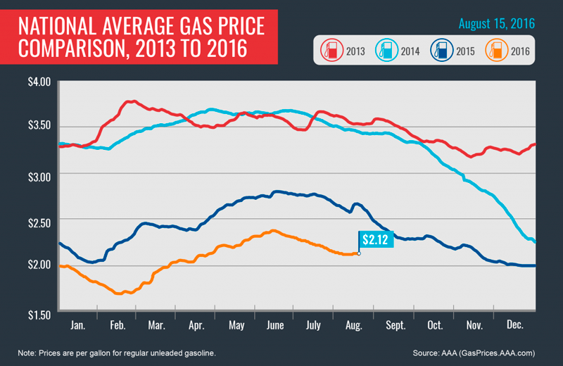 AAA Gas Price Chart August 15, 2016