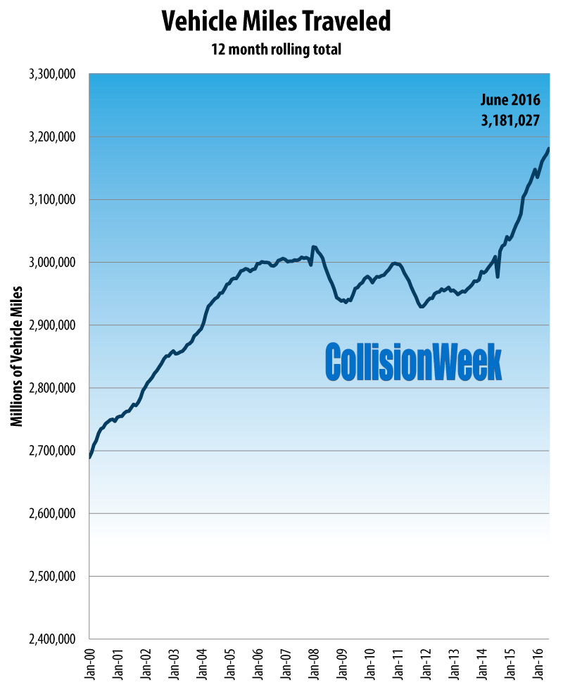 CollisionWeek June 2016 U.S. Vehicle Miles Traveled 12 Month Rolling Total
