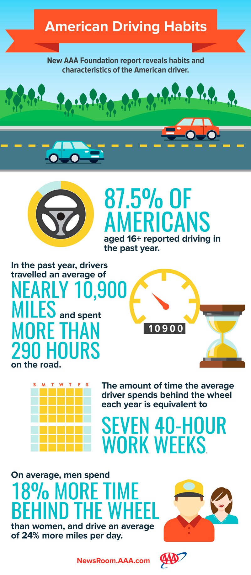 Average Driver Spends Seven Workweeks Behind the Wheel Each Year ...