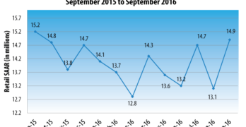 September 2015 to September 2016 Light Vehicle Sales SAAR