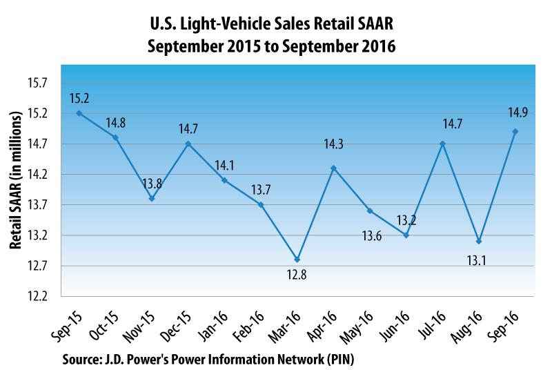 September 2015 to September 2016 Light Vehicle Sales SAAR